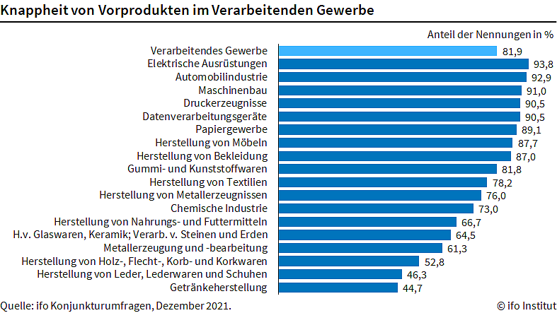 Materialknappheit in der Industrie (Foto: ifo Institut) Materialknappheit in der Industrie (Foto: ifo Institut)