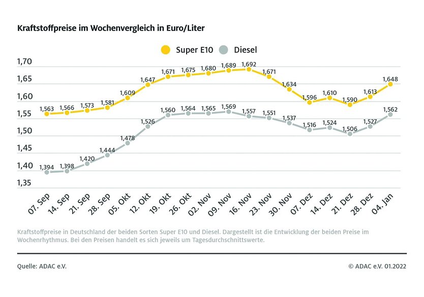 ADAC Tankstatistik (Foto: ADAC)