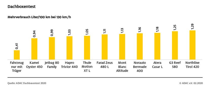 Grafik (Foto: ADAC e.V.)