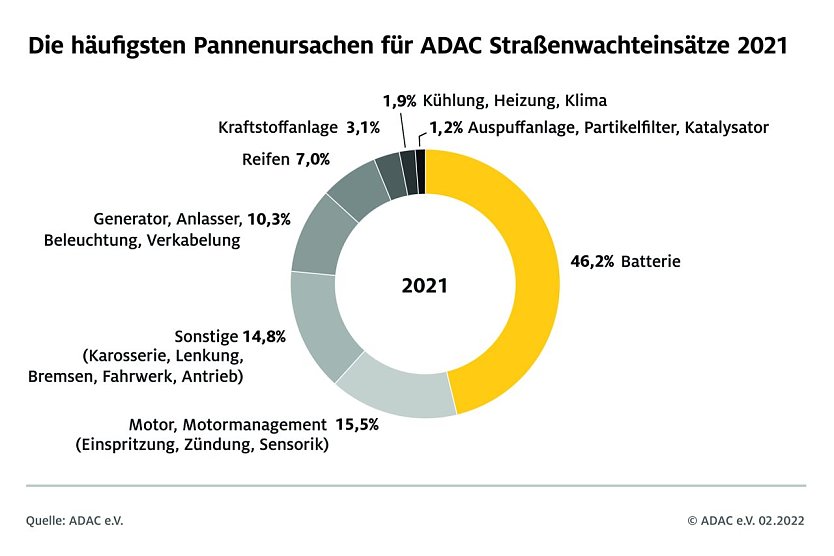 Die häufigsten Pannenursachen  (Foto: ADAC e.V.)