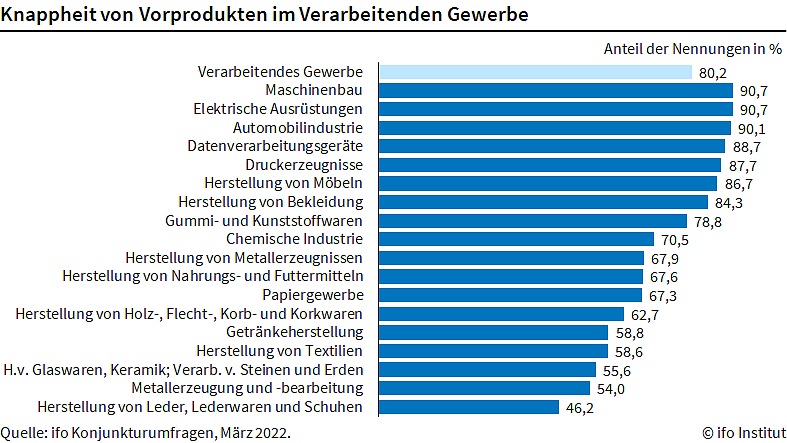 Knappheit von Vorprodukten im produzierendem Gewerbe (Foto: ifo Institut)