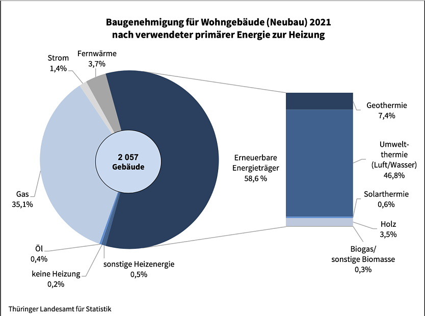 Baugenehmigung für Wohngebäude (Neubau) 2021 nach verwendeter primärer Energie zur Heizung (Foto: Thüringer Landesamt für Statistik)