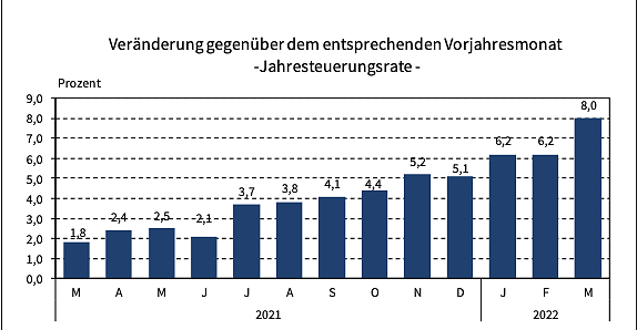 Entwicklung der Inflationsrate in Thüringen (Foto: Thüringer Landesamt für Statistik)