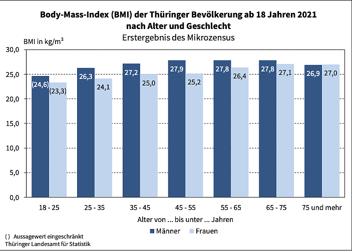 Body-Mass-Index (BMI) der Thüringer Bevölkerung ab 18 Jahren 2021 (Foto: Thüringer Landesamt für Statistik)