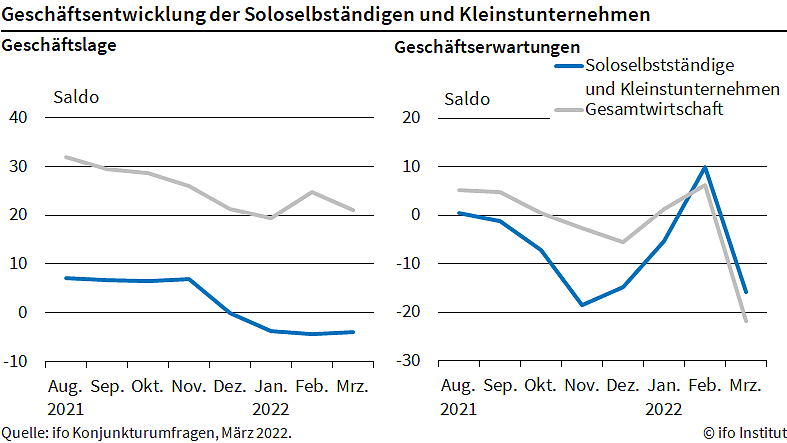 ifo Geschäftsklimaindex (Foto: ifo Institut)