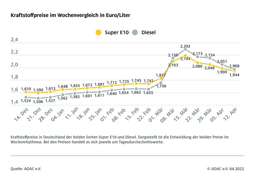 ADAC Tankstatistik (Foto: ADAC) ADAC Tankstatistik (Foto: ADAC)