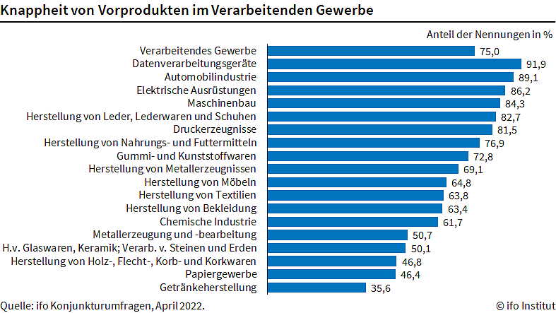 Materialmangel in der Industrie (Foto: ifo Institut)