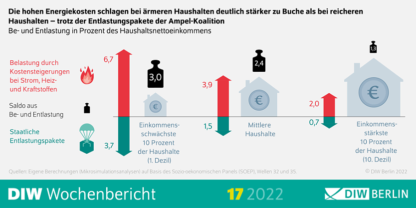 Belastung ärmerer Haushalte durch Energiekosten (Foto: DIW-Berlin)