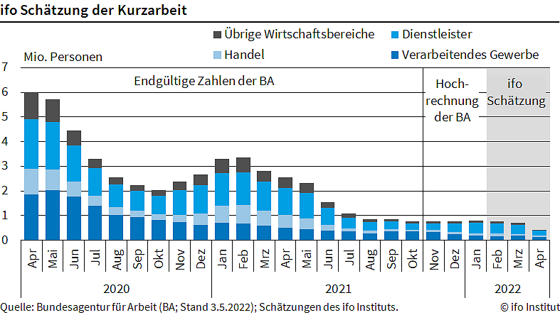 ifo-Schätzung Kurzarbeit (Foto: ifo Institut)