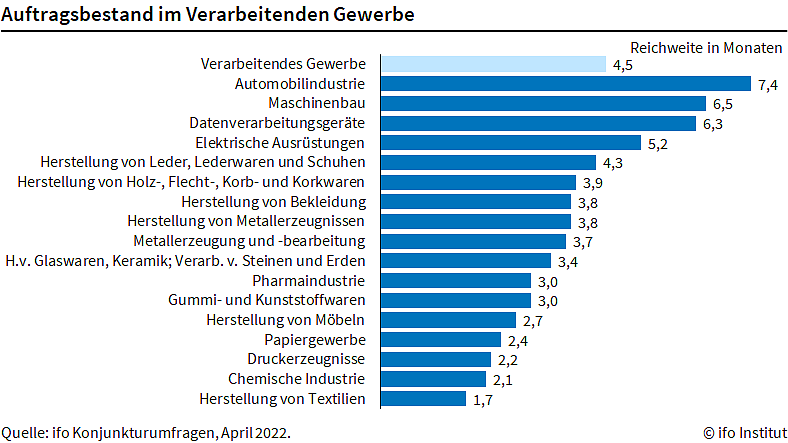 Auftragsbestand im verarbeitenden Gewerbe (Foto: ifo Institut)