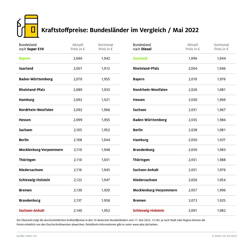 ADAC Tankstatistik (Foto: ADAC)