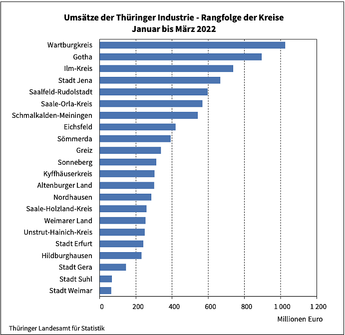 Umsätze der Thüringer Industrie - Rangfolge der Kreise (Foto: Thüringer Landesamt für Statistik)