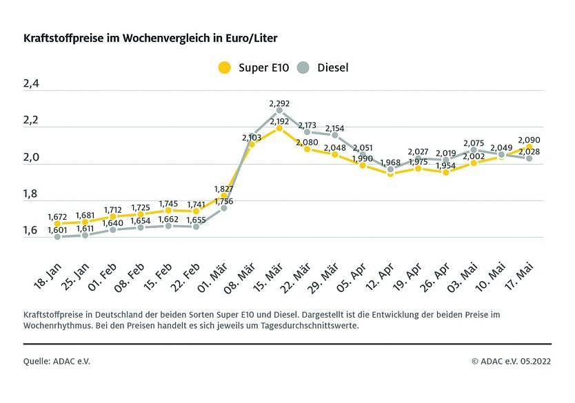 ADAC Tankstatistik (Foto: ADAC)