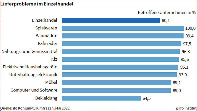 Lieferprobleme im Einzelhandel (Foto: ifo Institut)