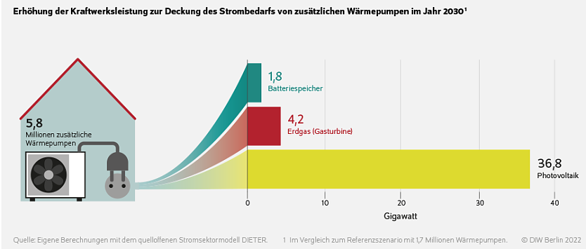  DIW Berlin Wärmepumpen brauchen Strom  Erneuerbare können ihn liefern (Foto: DIW Berlin Grafik)