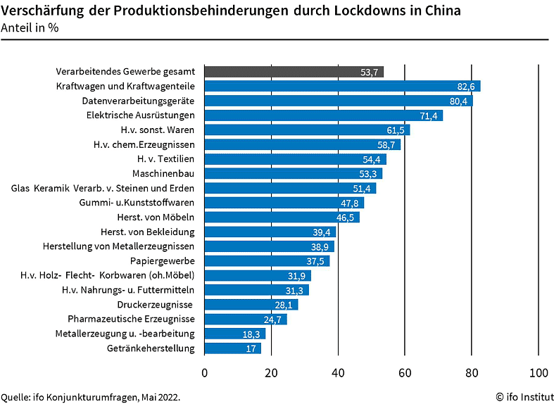 Verschärfung der Produktionsbedingungen durch Lockdowns (Foto: ifo Institut)