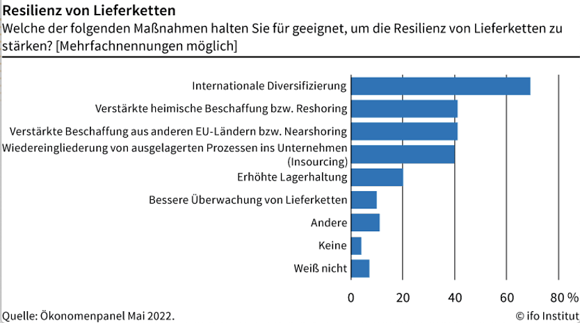 Resilienz von Lieferketten (Foto: ifo Institut)