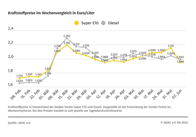 ADAC Tankstatistik (Foto: ADAC)