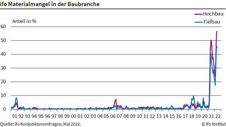 Materialmangel in der Baubranche (Foto: ifo Institut)