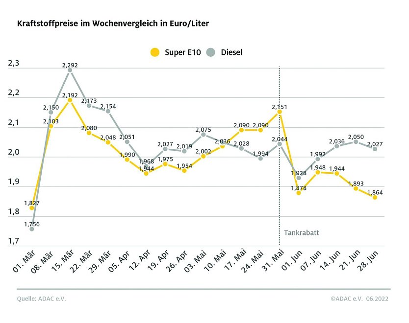 ADAC Tankstatistik (Foto: ADAC)