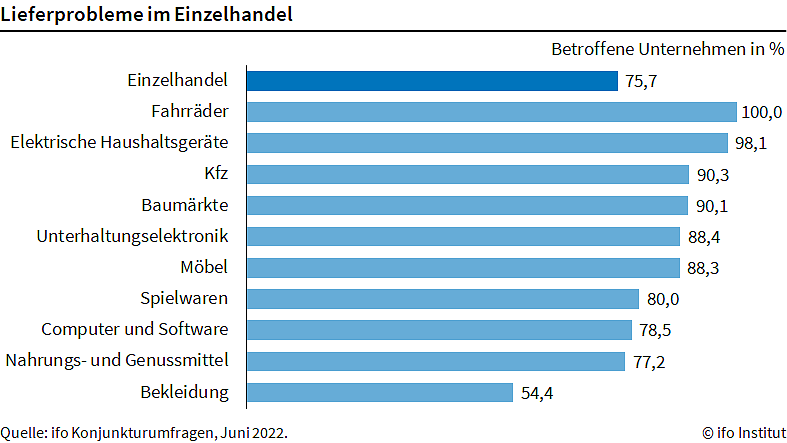 Lieferprobleme im Einzelhandel (Foto: ifo Institut)