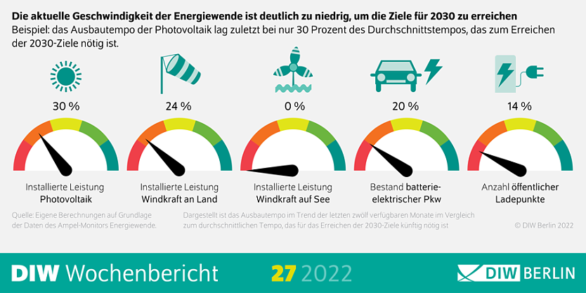 Ampel-Monitor Infografik (Foto: DIW-Berlin)