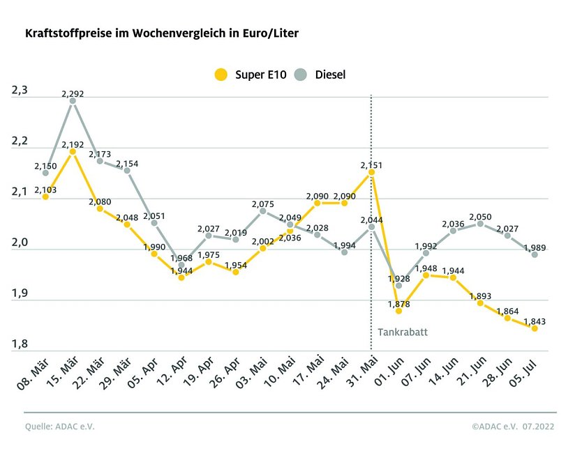 ADAC Tankstatistik (Foto: ADAC)