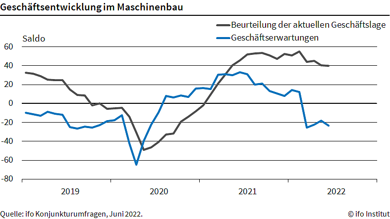 Geschäftsentwicklung im Maschinenbau (Foto: ifo Institut)