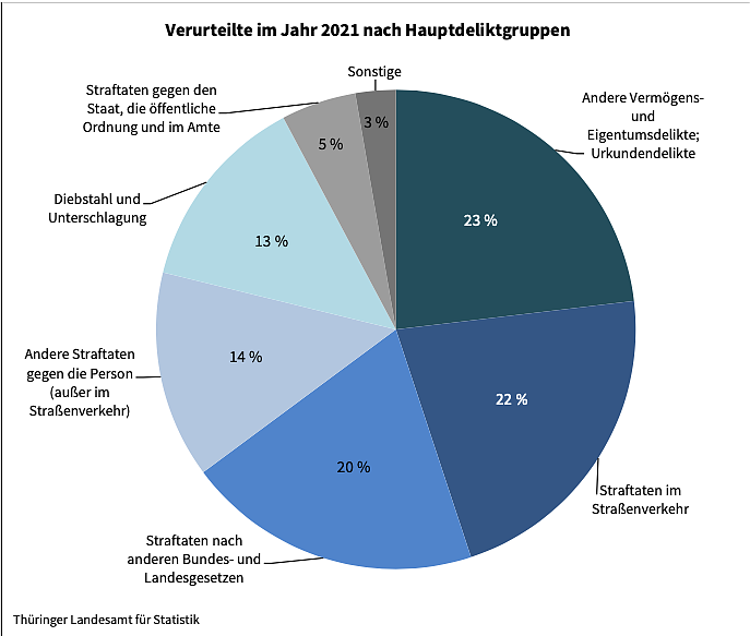 Verurteilte in 2021 (Foto: Thüringer Landesamt für Statistik)