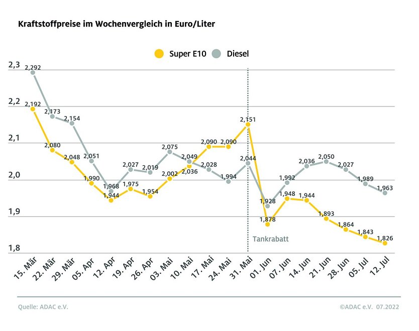 ADAC Tankstatistik (Foto: ADAC)