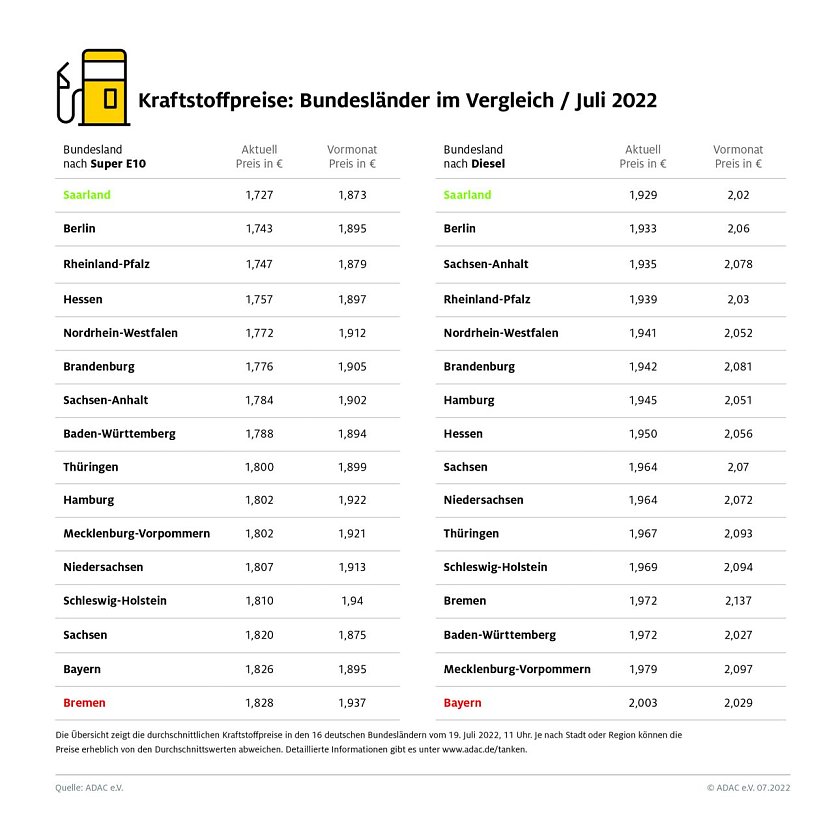 ADAC Tankstatistik (Foto: ADAC)