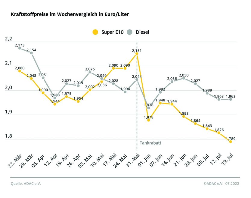 ADAC Tankstatistik (Foto: ADAC)