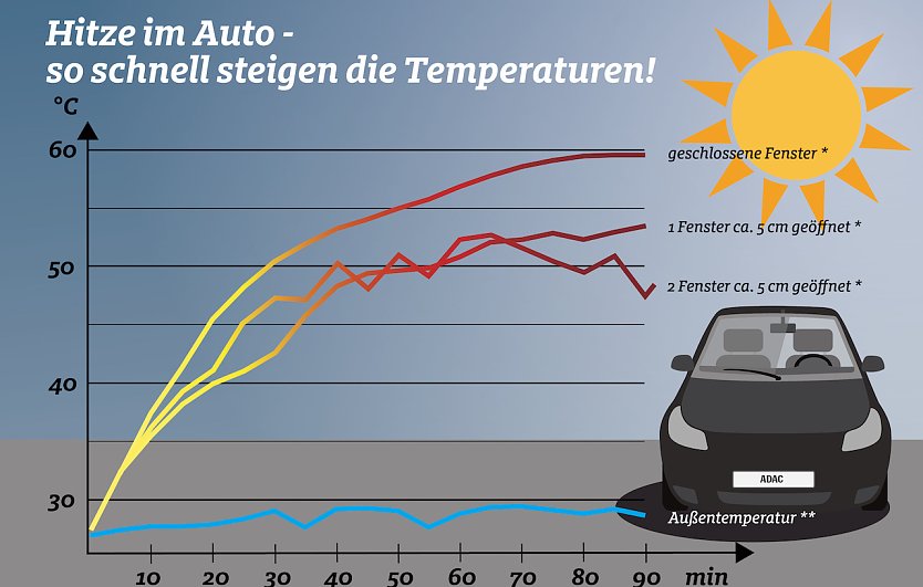 Infografik Hitzeentwicklung im Auto (Foto: ADAC)