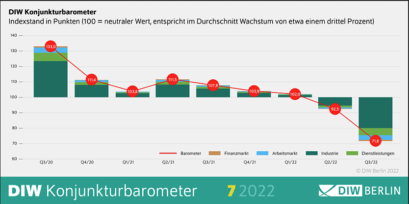 DIW-Konjunkturbarometer (Foto: DIW-Berlin)