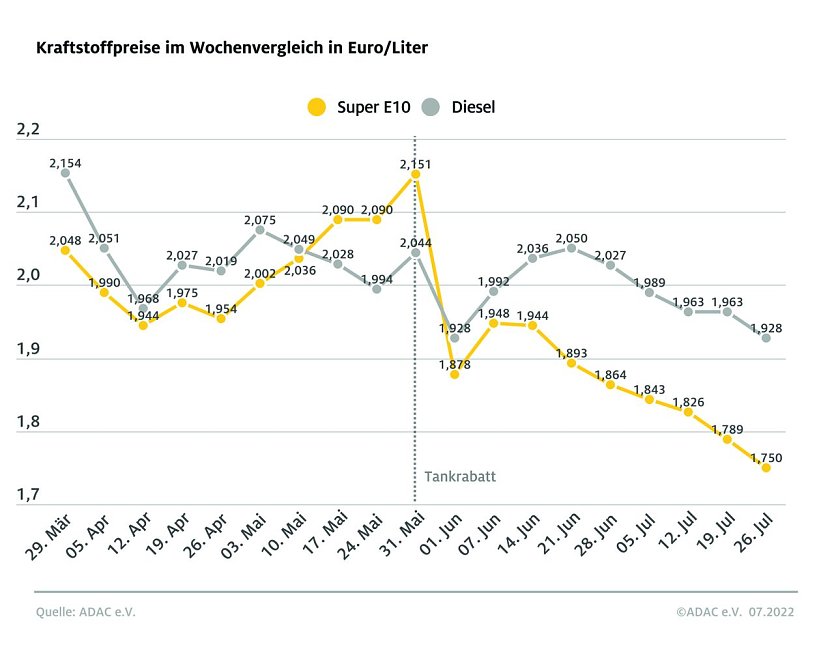 ADAC Tankstatistik (Foto: ADAC)