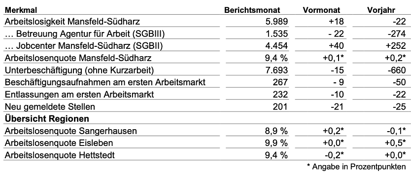 Arbeitsmarkt aktuell (Foto: Agentur für Arbeit Sangerhausen)