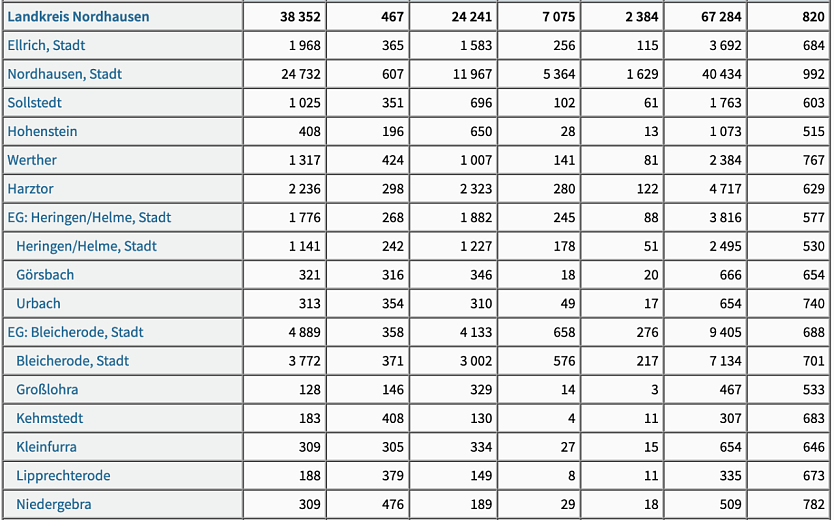 Steuerkraft im regionalen Vergleich (Foto: Thüringer Landesamt für Statistik)