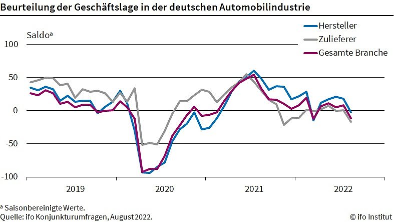 Beurteilung der Geschäftslage in der Automobilindustrie (Foto: ifo Institut)