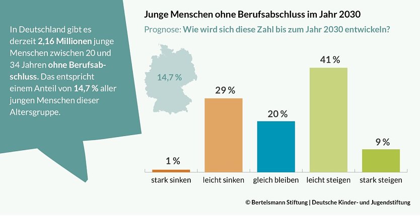 Grafik (Foto: Bertelsmann Stiftung)