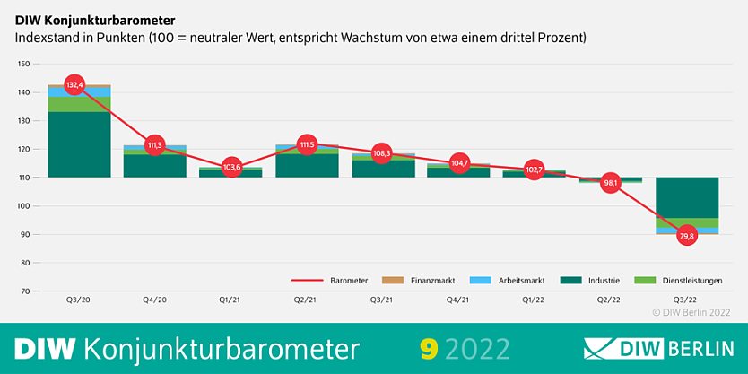 DIW Konjunktur-Barometer (Foto: DIW Berlin)