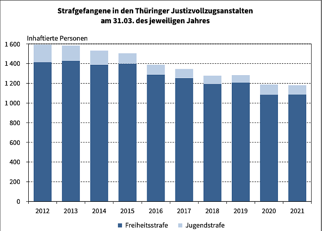 Entwicklung der Gefangenezahlen (Foto: Thüringer Landesamt für Statistik)