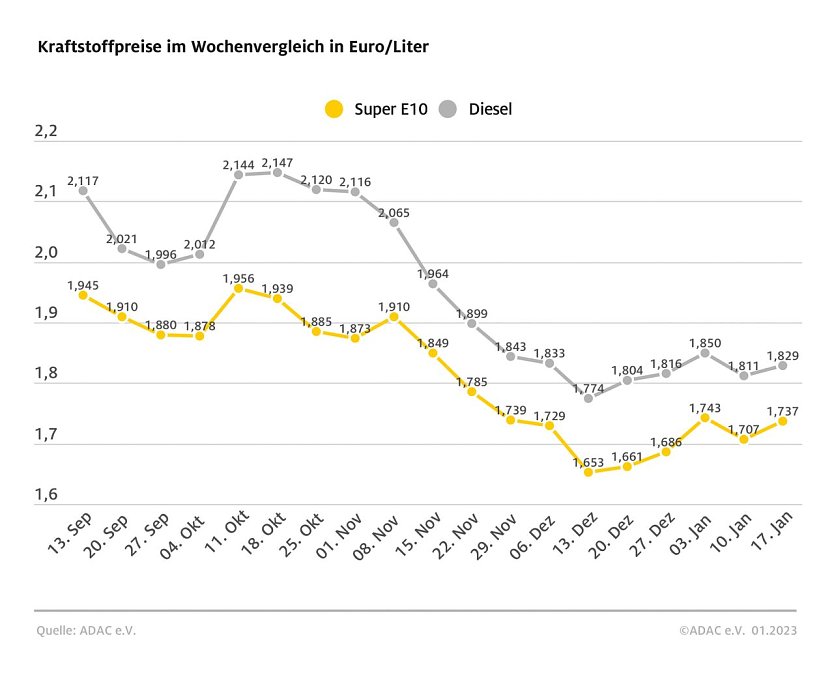 ADAC Tankstatistik (Foto: ADAC)