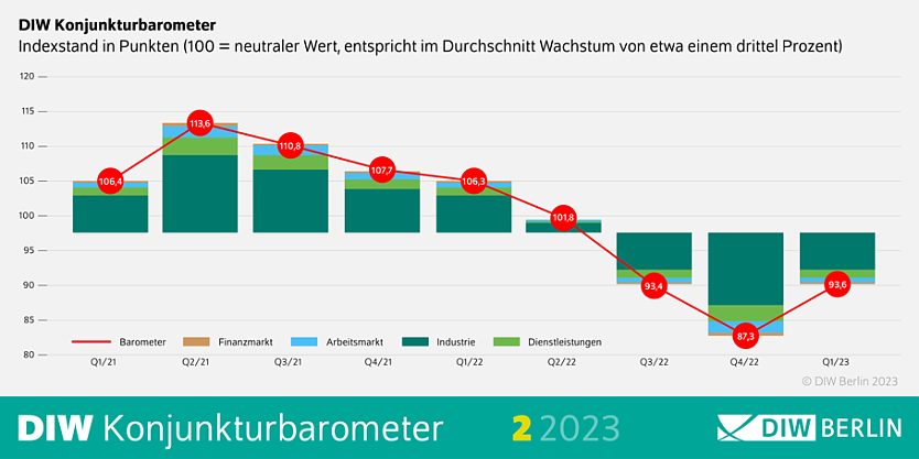 DIW Konjunkturbarometer (Foto: DIW Berlin)