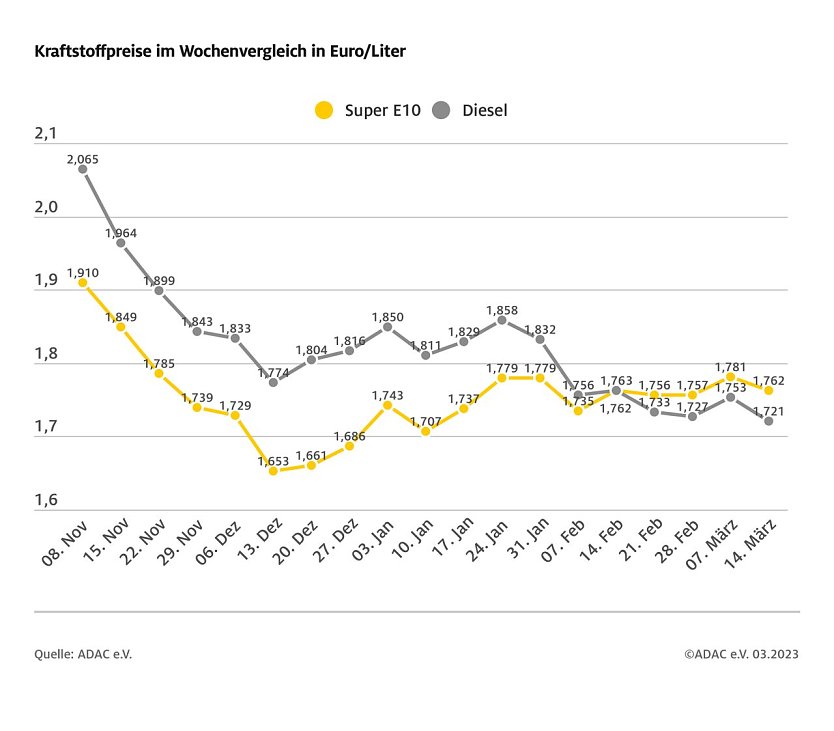 ADAC Tankstatistik (Foto: ADAC)