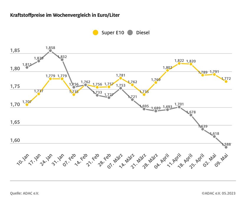 ADAC Tankstatistik (Foto: ADAC)