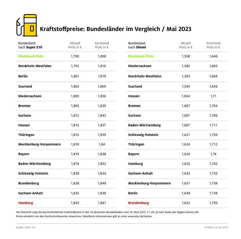 ADAC Tankstatistik (Foto: ADAC)