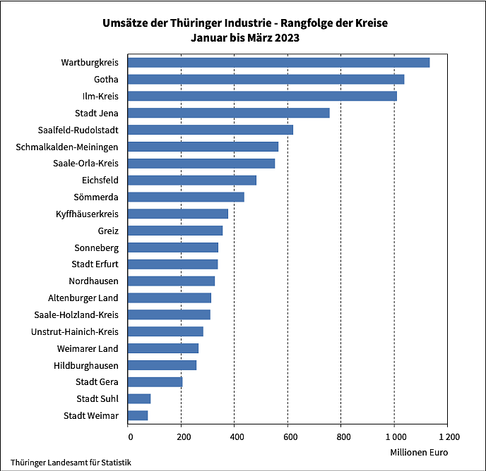 Umsätze der Thüringer Industrie im 1. Quartal 2023 (Foto: Landesamt für Statistik)