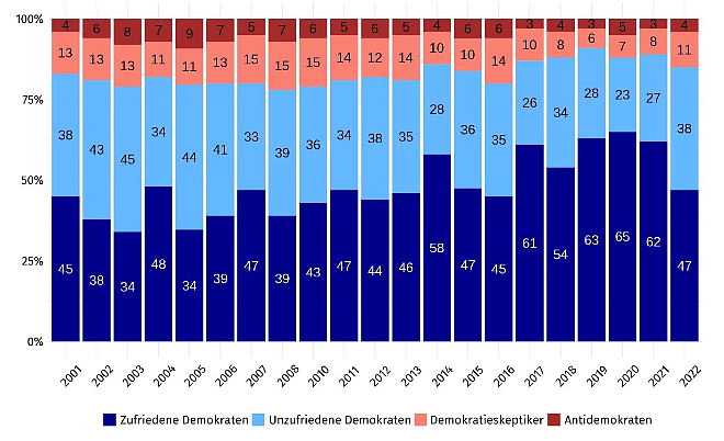 Zufriedenheitsskala der Thüringer mit der erlebten Demokratie (Foto: Thüringen Monitor)
