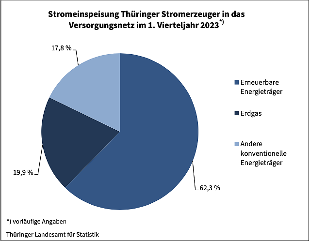 Stromeinspeisung in Thüringen (Foto: Landesamt für Statistik)