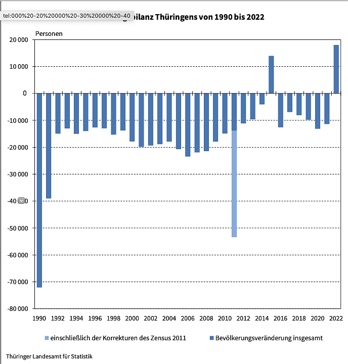 Bevölkerungsbilanz 1990 bis 2022 (Foto: Landesamt für Statistik)